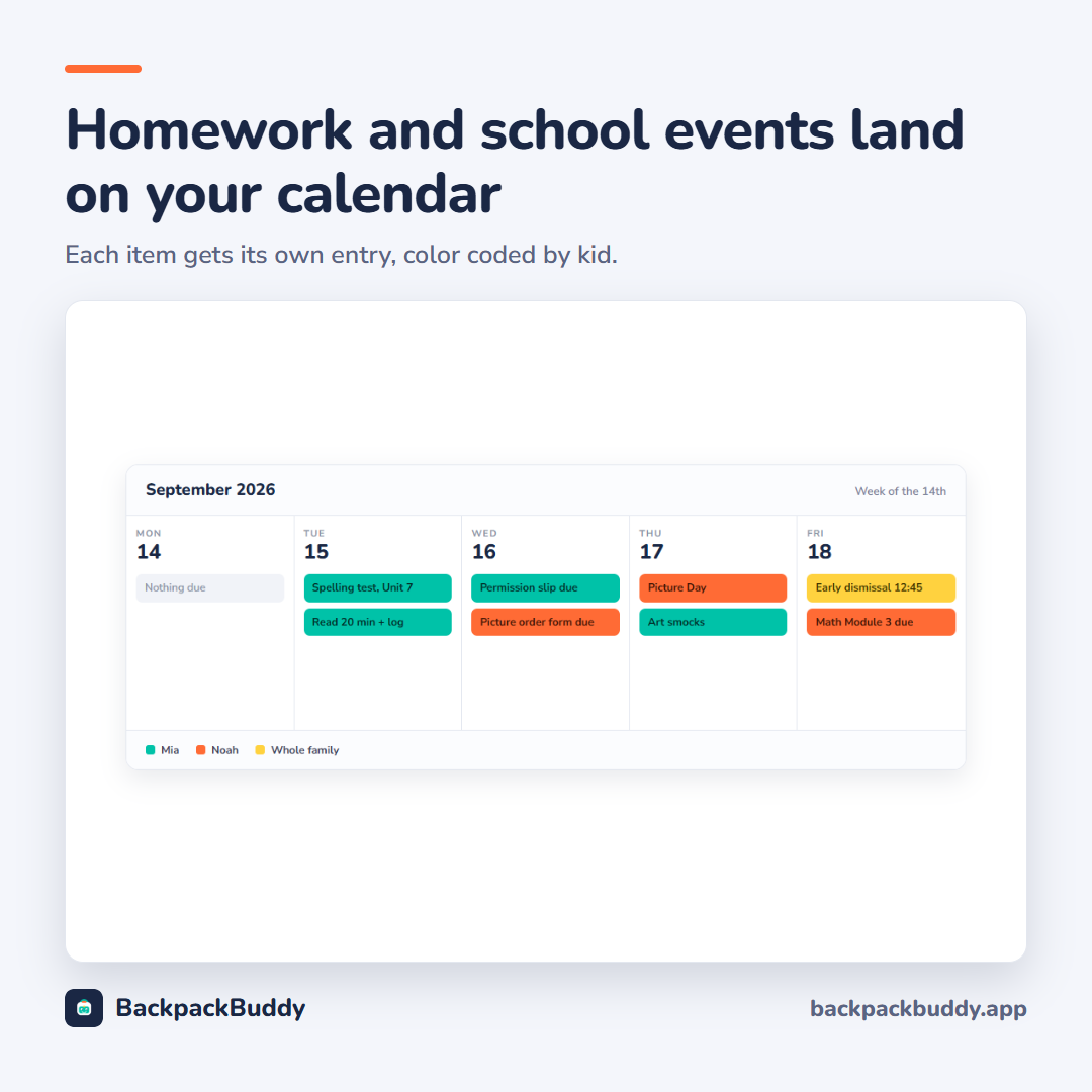 Illustration, not a screenshot, of a school week of events BackpackBuddy creates, color coded by child: a spelling test and nightly reading log, a permission slip due Wednesday, picture day and art smocks on Thursday, and a math packet and a 12:45 early dismissal on Friday.