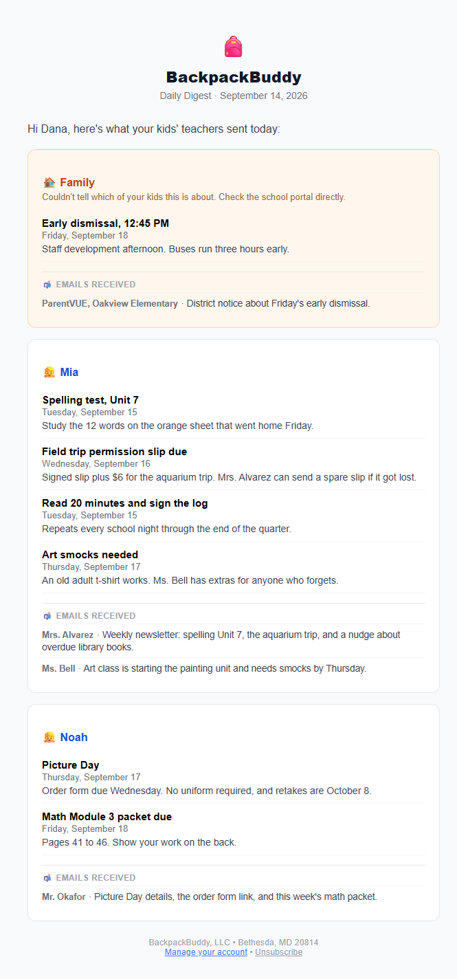 A real BackpackBuddy daily digest email for a sample family. A Family section flags an early dismissal at 12:45 on Friday from a ParentVUE notice. Mia's section lists a Unit 7 spelling test, a field trip permission slip with $6 due Wednesday, nightly reading, and art smocks for Thursday. Noah's section lists picture day and a math packet due Friday. Each section ends with the teacher emails the items came from.