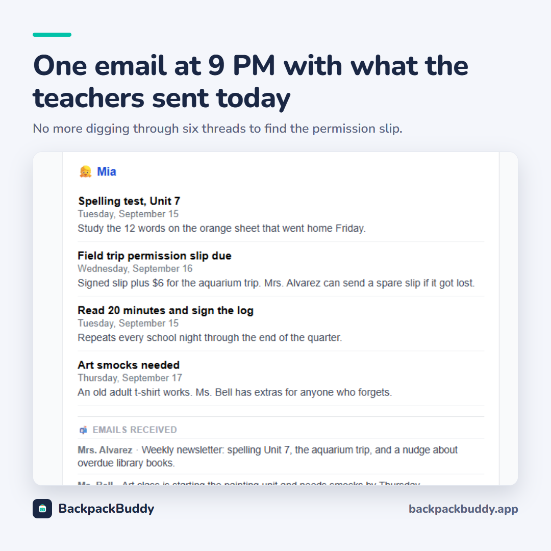 A BackpackBuddy evening digest for one child, listing a Unit 7 spelling test on Tuesday, a field trip permission slip and $6 due Wednesday, 20 minutes of nightly reading, and art smocks needed Thursday, followed by the teacher emails they came from.